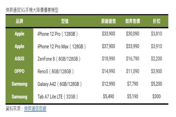 杰昇通信于7/1起推出多款128GB容量的5G手机优惠降价机型。