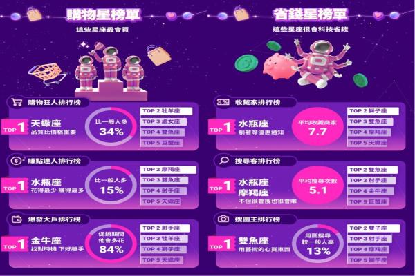 购物数据显示，天蝎座不只会买也重视品质，水瓶则是擅长使用科技精打细算。