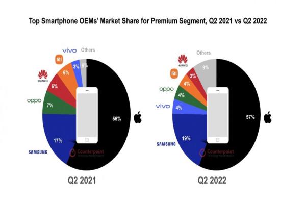 2022第二季全球高阶手机市占。