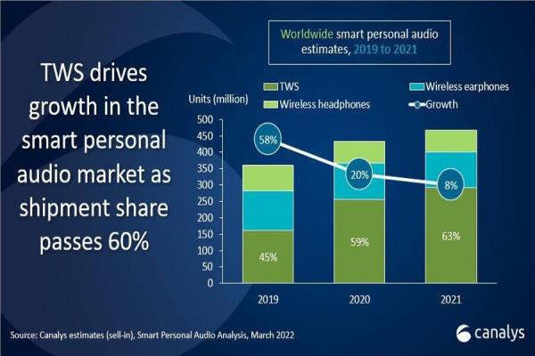 在整体无线耳机市场之中，真无线耳机类别的出货量佔比份额，高达63％。无线耳机则是呈现下滑趋势。