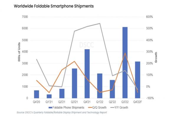 DSCC市调折叠手机出货量。