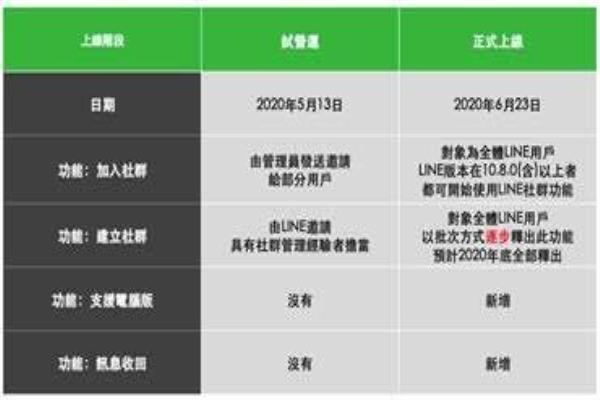 “LINE社群”在台上线阶段説明。