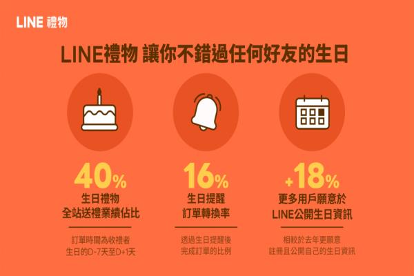 用户于LINE聊天室送出的生日好礼，佔平台全站送礼业绩比例高达四成。