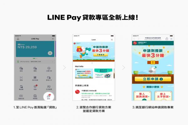 贷款专区申请流程。用户只要透过LINEPay贷款就能轻松选择符合需求的贷款商品。