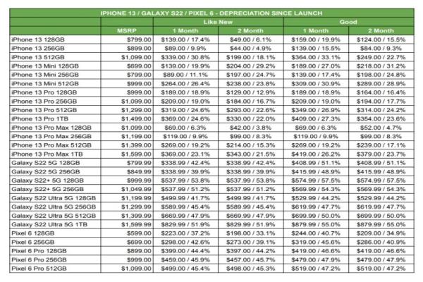 各型号上市后2个月的折旧幅度。