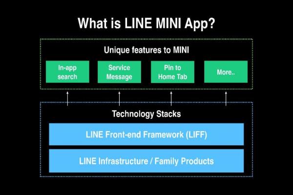 LINEMINIApp服务提供在LIFF技术架构外更多与LINEApp进一步整合的功能。