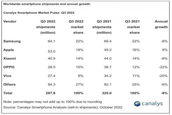 Canalys2022年第三季全球手机出货报告。