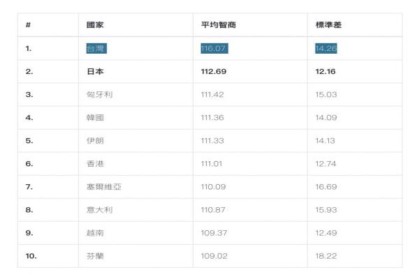 芬兰机构Wiqtcom进行了“全球智商测试”。