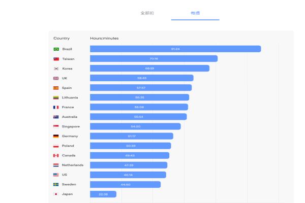 宝金科技人每周花在上网时间长达70个小时，排名第二。