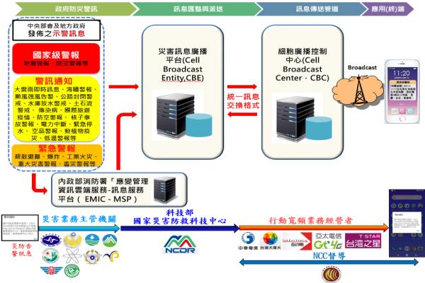 灾防告警系统由“政府灾防警讯端”、“信息汇整与派送端”、“信息传送管道端”、“应用终端”四大单元所组成。图翻摄NCC国家通讯传播委员会官网）