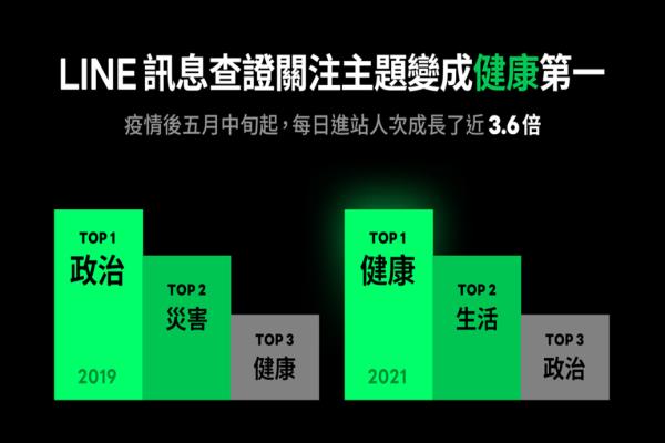 LINE信息查证关注主题，尤以“健康”最为显着。