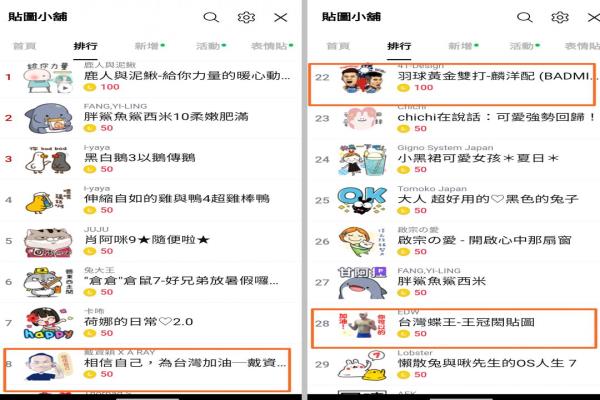 LINE热门原创贴图排行榜于今的名次，世界球后小戴首波官方贴图上架后，就掳获粉丝们的心，持续在前十大。