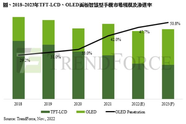 2018年至2023年采用OLED面板的智慧型手机渗透率，至2023年将达50.8％。
