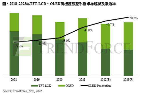 2018年至2023年采用OLED面板的智慧型手机渗透率，至2023年将达50.8％。