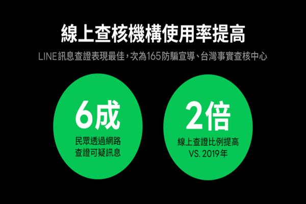 相较2019年，民众使用线上查核机构查证信息比例提升近2倍。