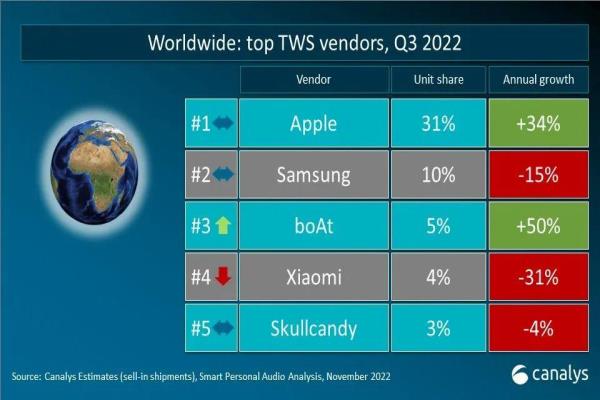 2022年第3季全球真无线耳机前五大品牌市佔率。