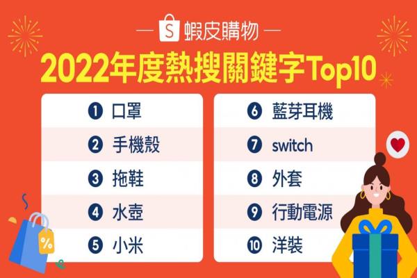 “口罩”再度荣登2022年度虾皮购物平台关键字冠军，疫后解封“拖鞋”、“水壶”成热搜黑马。