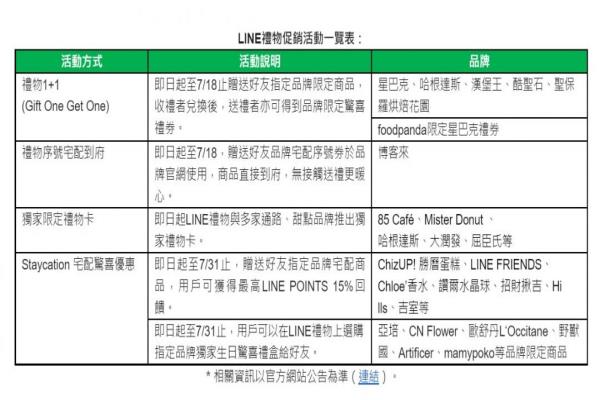 LINE礼物近期促销活动一览表。