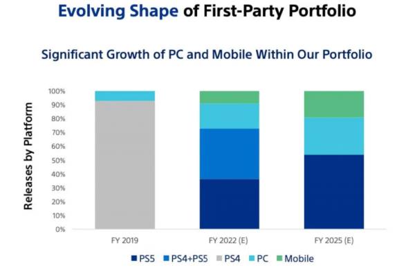 PlayStation计画将旗下PS主机游戏推向PC端、手机端。