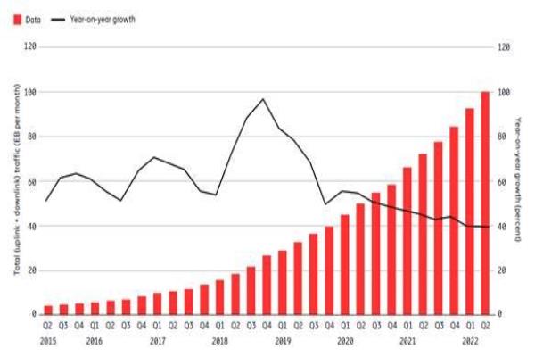 2021年第二季至2022年第二季，全球行动数据用量成长39%，总流量达到每月100EB