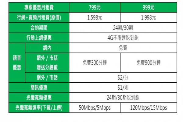 亚太电信推出“极速双享”专案，月付799元起，享4G行动上网吃到饱、光纤宽带上网吃到饱。