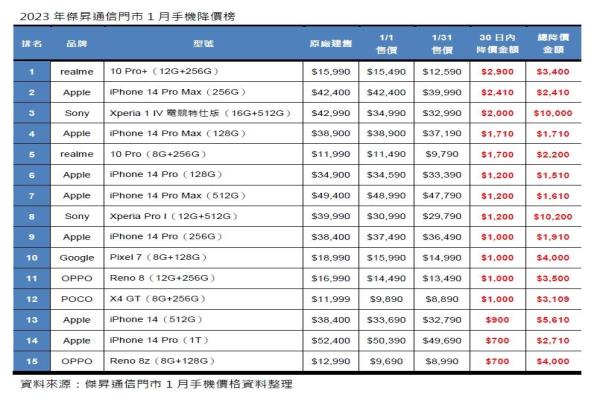 2023年杰昇通信门市1月手机降价榜