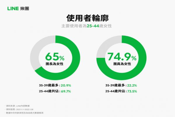 LINE揪团主力用户表。