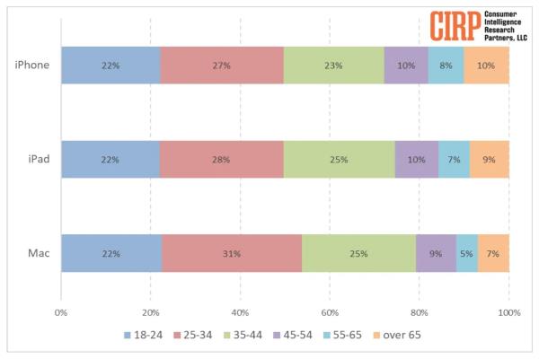 iPhone用户中，以25岁到34岁最多人使用，占比为27%，Mac在该年轻层用户占了31%。