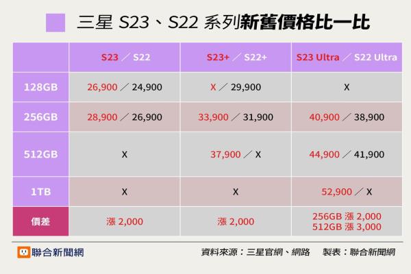 三星GalaxyS23系列新旧款价格比一比。（制