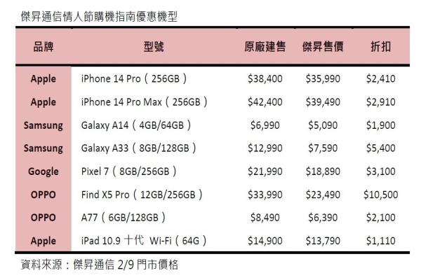 杰昇通信即起至2月12日止祭出假日手机限时优惠，最高可折万元。图为优惠机型表格，包含苹果iPhone、三星手机、GooglePixel及Oppo。（杰昇通信提供）