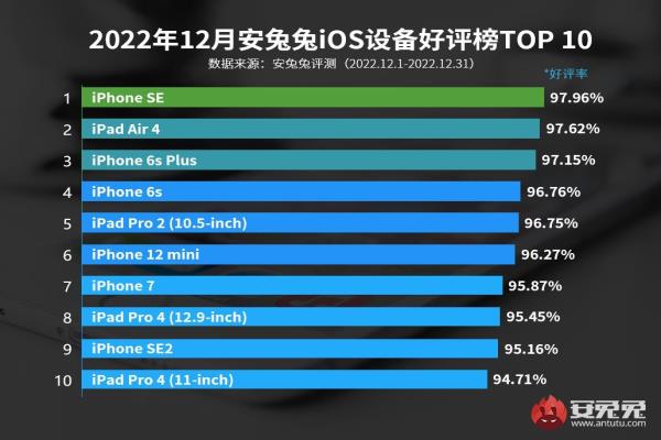 跑分软件安兔兔日前公布iOS设备好评榜前十名，可见上榜机款几乎全是旧款机型。