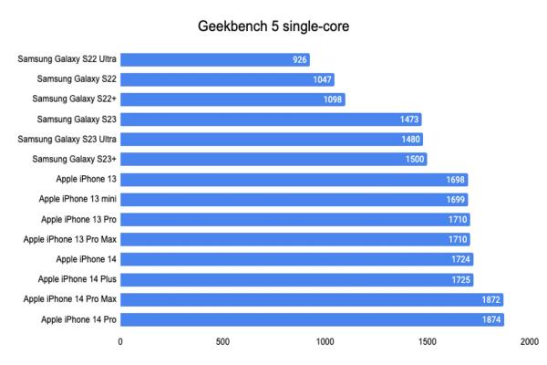 苹果iPhone14Pro在“Geekbench5”跑分分数上，都比三星GalaxyS23Ultra要来得高，显示性能上苹果略胜一筹。