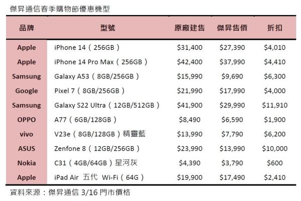 杰昇通信即起至3月19日止，推出指定手机期间限定优惠。（杰昇通信提供）