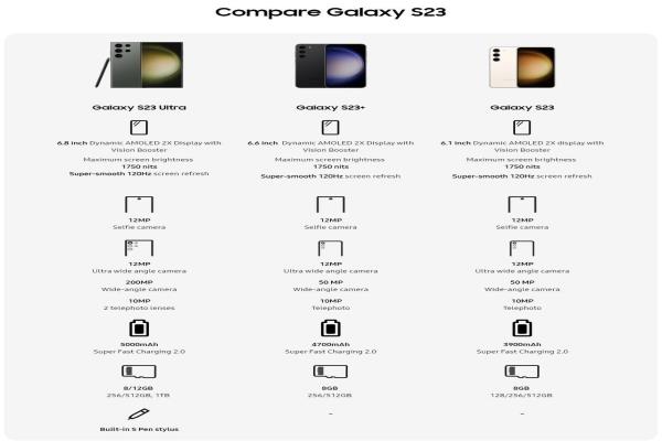 国外媒体曝光三星S23系列配置，S23Ultra的储存空间多了1TB的选项。