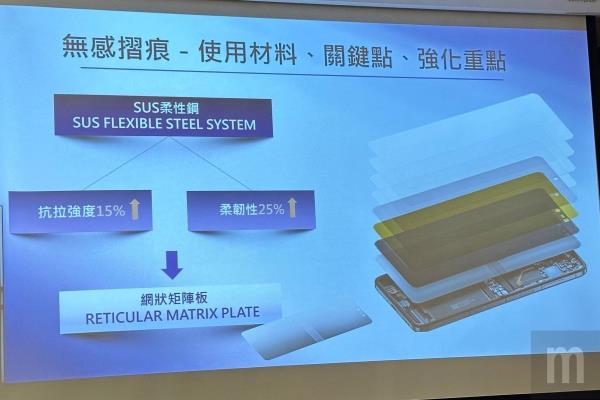 ▲导入高强度碳纤维、航太材质提升耐用度，屏幕构成部分更导入SUS柔性钢、网状矩阵板，藉此确保软性显示面板摊平时的稳固性