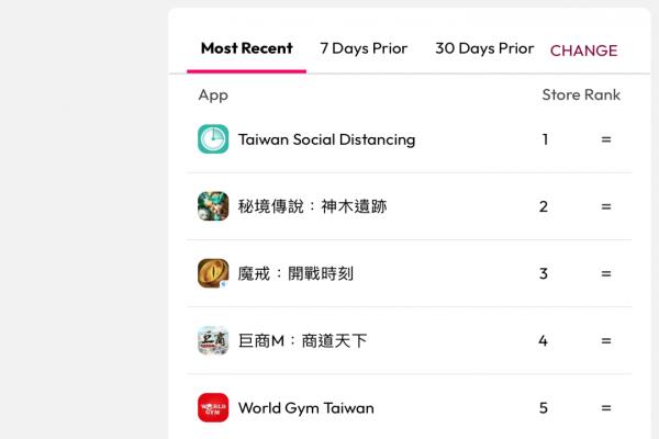 “轻症共存”后病例大增！卫福部两款 App 冲上 iOS、安卓 排行榜