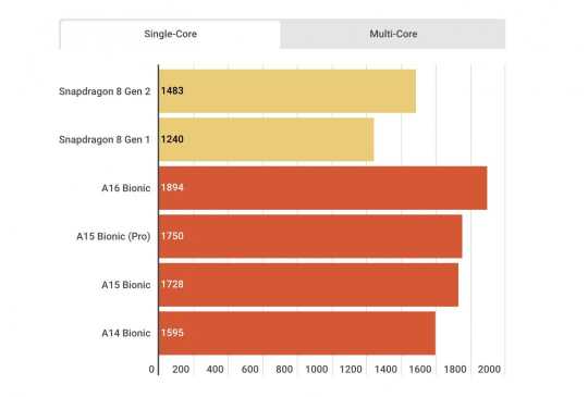 Geekbench 5跑分数据。