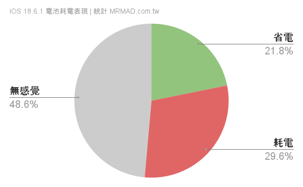 续航表现统计