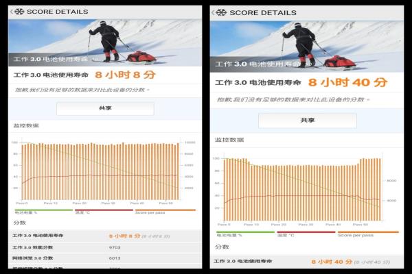 亮度100%，GooglePixel6a续航力8小时8分、三星A53为8小时40分。