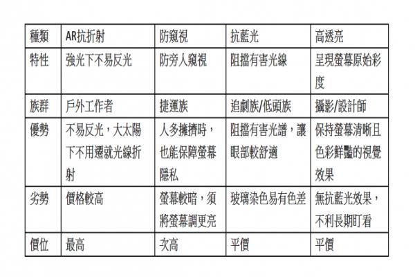iPhone 屏幕保护贴怎么挑？达人传授 3大选购要点