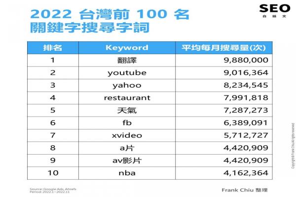 宝金科技人2022最常谷歌的前10大关键字。