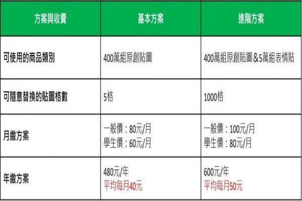 全新登场的“LINE贴图超值方案”，有“基本型”与“进阶型”两大类，各分月缴、年缴及学生共六种方案。